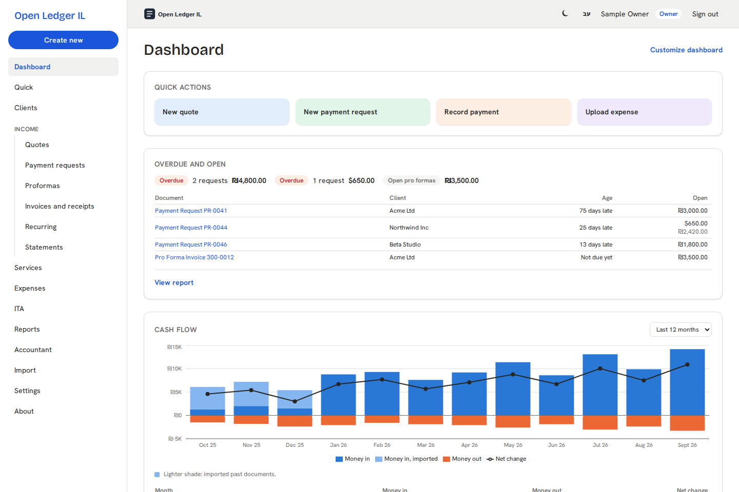 The dashboard: open and overdue documents, cash flow, income by month and top clients